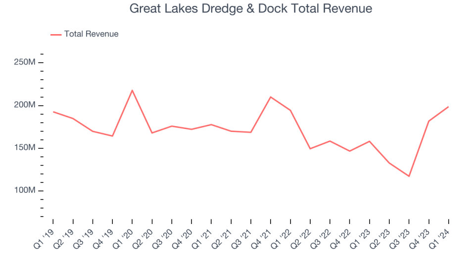 Great Lakes Dredge & Dock Total Revenue