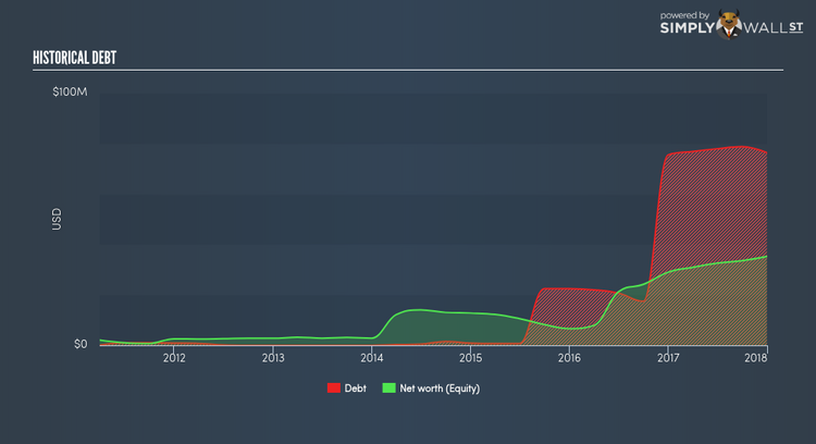 NasdaqCM:LIVE Historical Debt Mar 5th 18