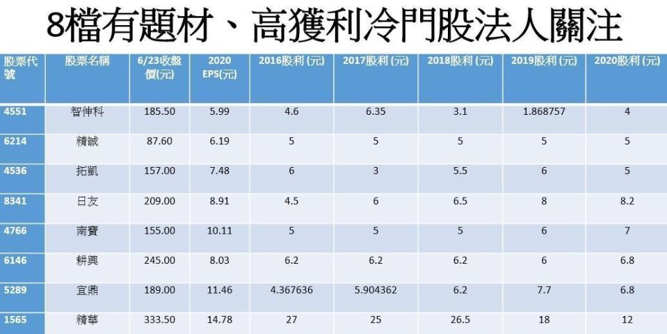 資料來源：CMoney