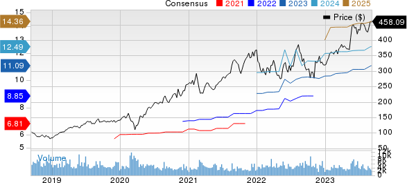 Synopsys, Inc. Price and Consensus