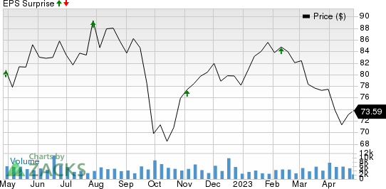 W.P. Carey Inc. Price and EPS Surprise