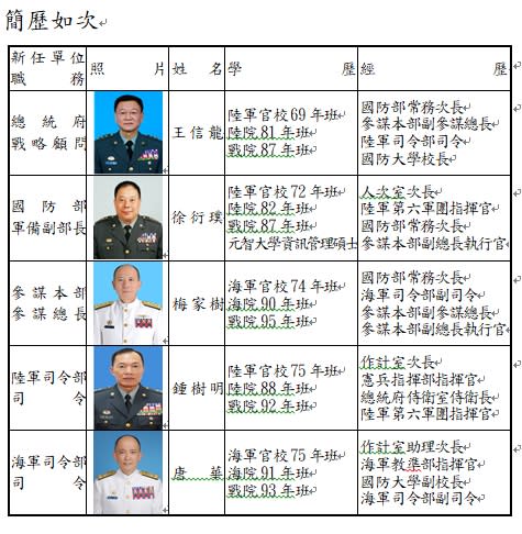 總統蔡英文核定國軍上將人事。國防部提供