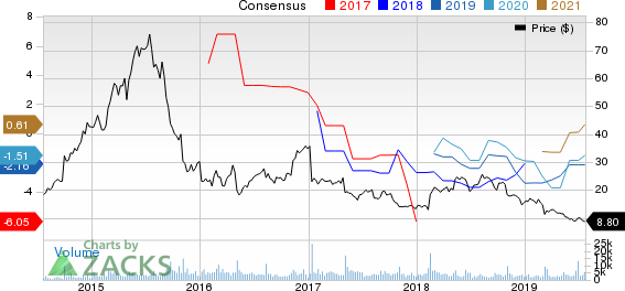 AMAG Pharmaceuticals, Inc. Price and Consensus