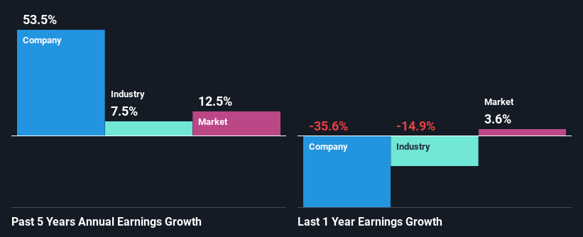 past-earnings-growth