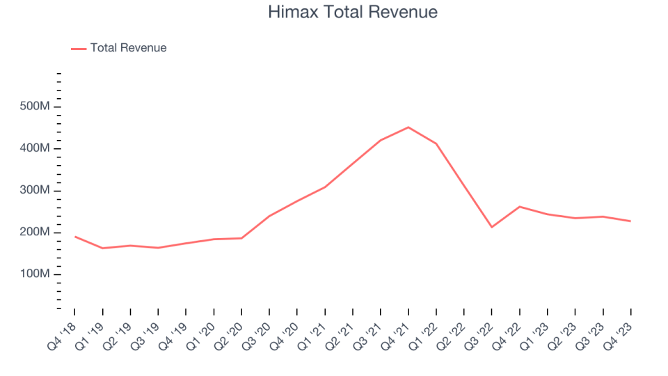 Himax Total Revenue