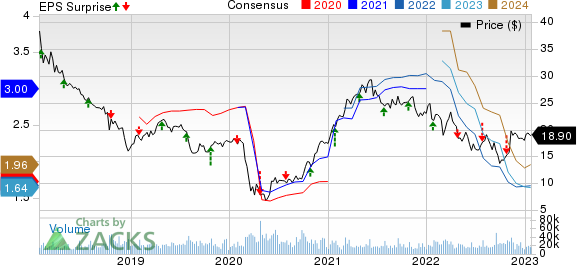 Invesco Ltd. Price, Consensus and EPS Surprise