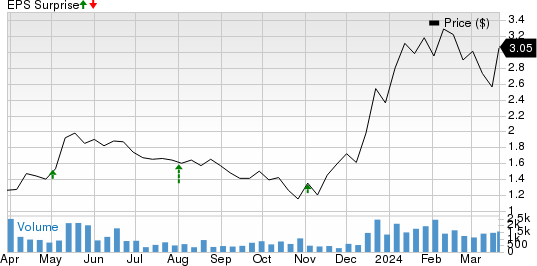 GlycoMimetics, Inc. Price and EPS Surprise