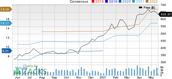 ASML Holding N.V. Price and Consensus