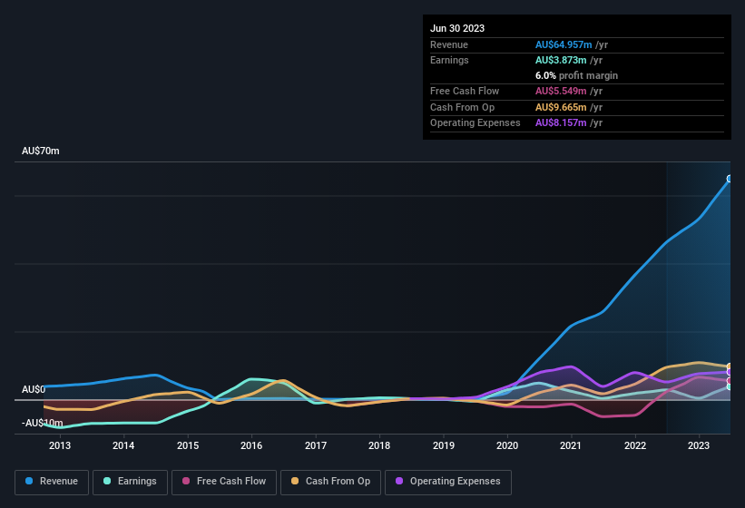 earnings-and-revenue-history