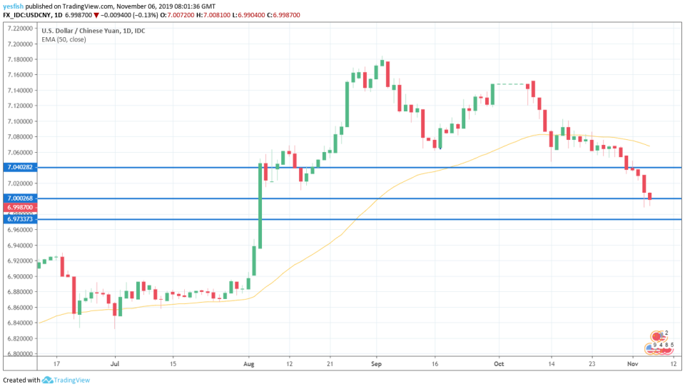 USD/CNY 1-Day Chart