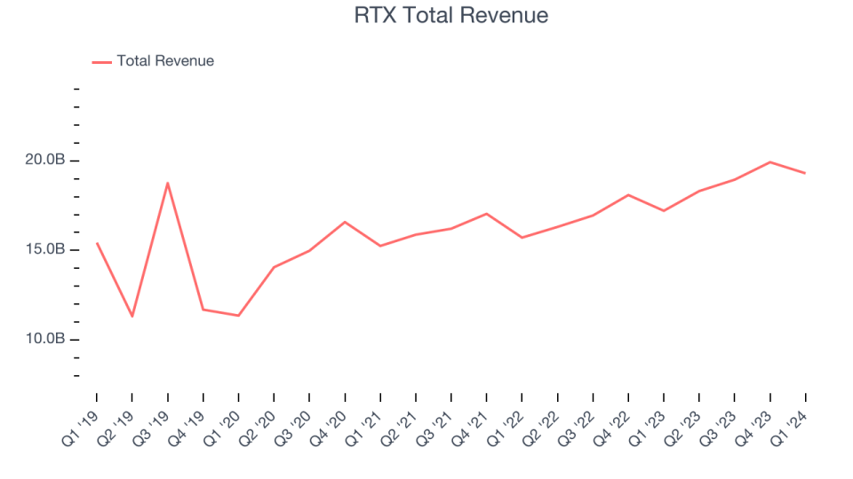 RTX Total Revenue