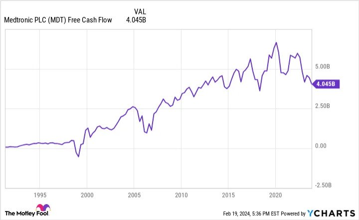 MDT Free Cash Flow Chart