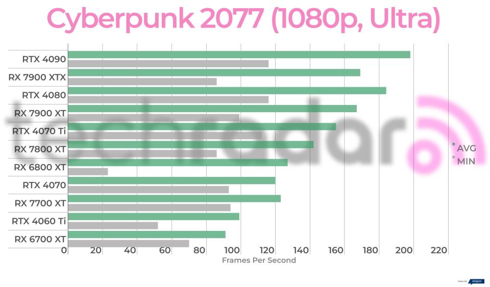 Benchmark results for the AMD Radeon RX 7700 XT