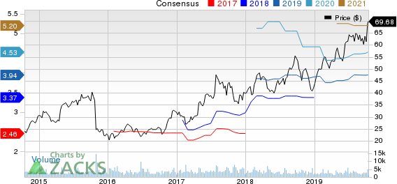 Aaron's,  Inc. Price and Consensus