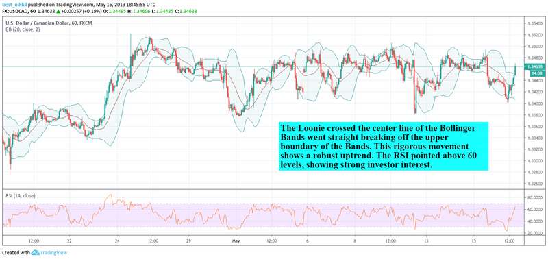 USDCAD 60 Min 16 May 2019