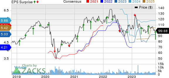 Cincinnati Financial Corporation Price, Consensus and EPS Surprise