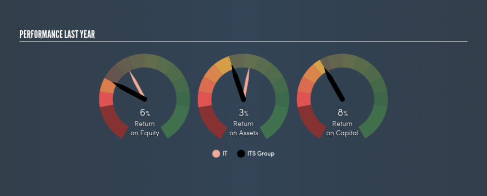 ENXTPA:ITS Past Revenue and Net Income, July 17th 2019