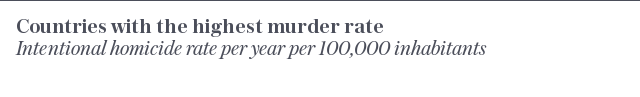 Countries with the highest murder rate