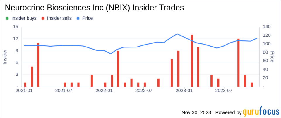 Neurocrine Biosciences Inc's Chief Legal Officer Darin Lippoldt Sells Shares: An Insider Analysis