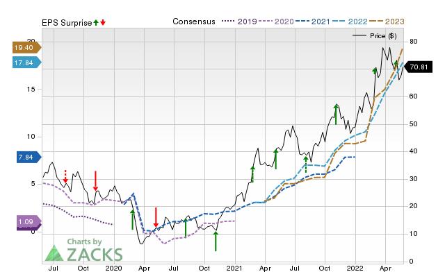 Zacks Price, Consensus and EPS Surprise Chart for PDCE