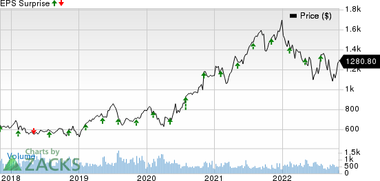 MettlerToledo International, Inc. Price and EPS Surprise