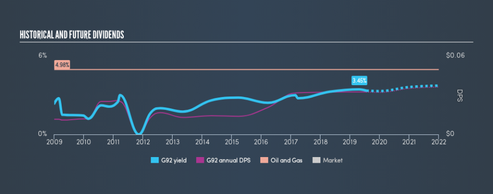 SGX:G92 Historical Dividend Yield, July 22nd 2019