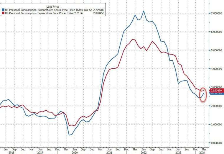 (圖：ZeroHedge)