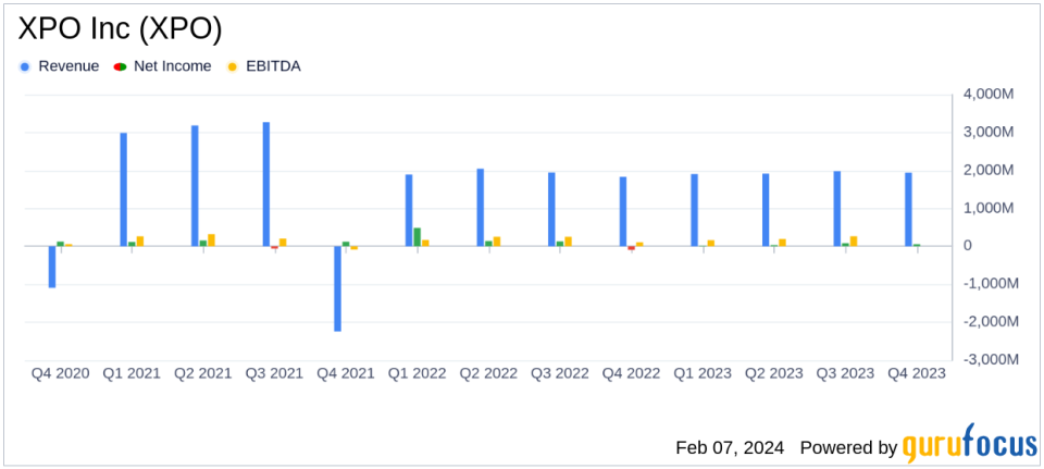 XPO Inc (XPO) Reports Solid Fourth Quarter Amid Industry Headwinds