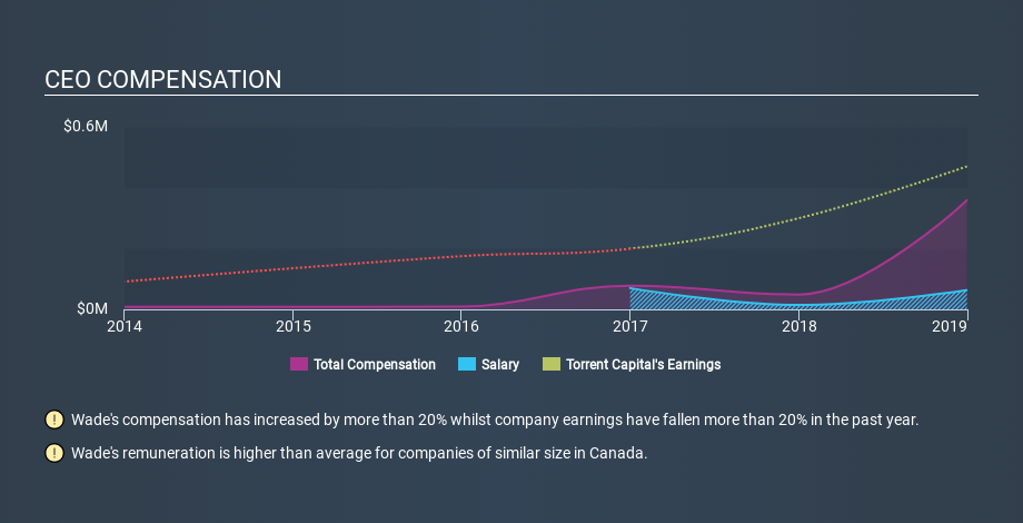 TSXV:TORR CEO Compensation, March 19th 2020