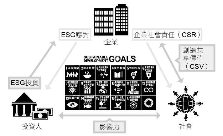 圖4-5 ESG、SDGs、企業社會責任、創造共享價值之間的關係 (來源：《2030永續企業革命》)