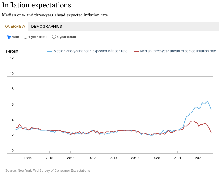 Expectations for inflation have improved. (Source: <a href="https://www.newyorkfed.org/newsevents/news/research/2022/20220912" rel="nofollow noopener" target="_blank" data-ylk="slk:NY Fed;elm:context_link;itc:0;sec:content-canvas" class="link rapid-noclick-resp">NY Fed</a>)