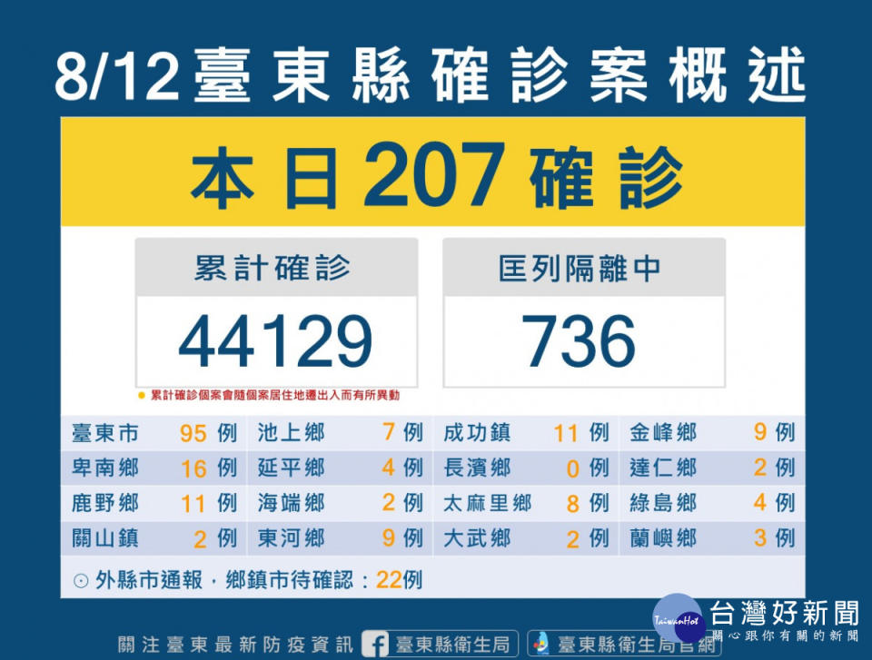 台東8/12新增207確診個案　衛生局呼籲民眾儘快完成完整疫苗接種