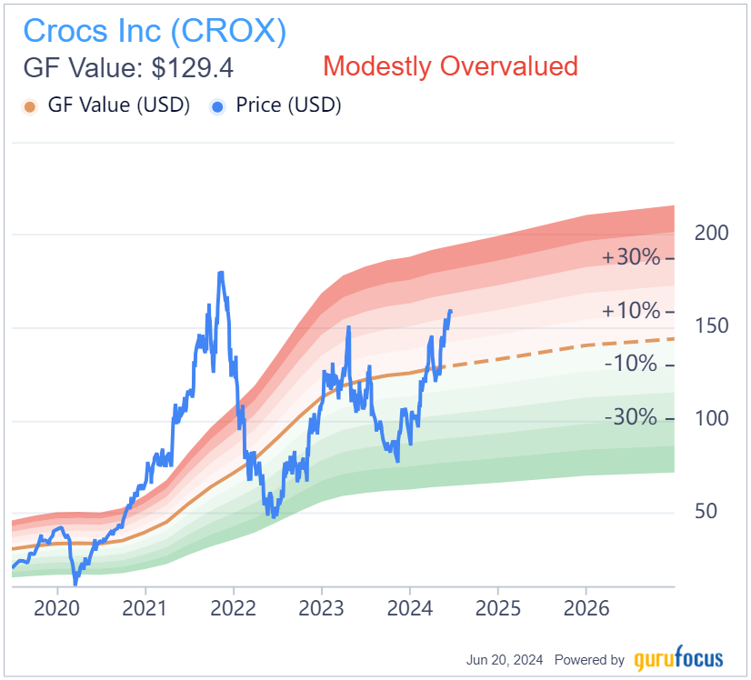How a DCF analysis confirms Crocs’ value thesis