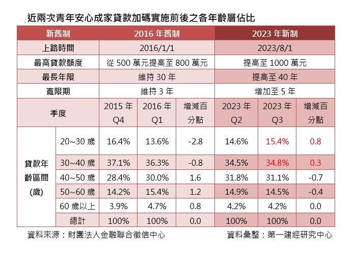 第一建經彙整兩次青年安心成家貸款實施前後，各年齡層購屋貸款的占比。第一建經提供