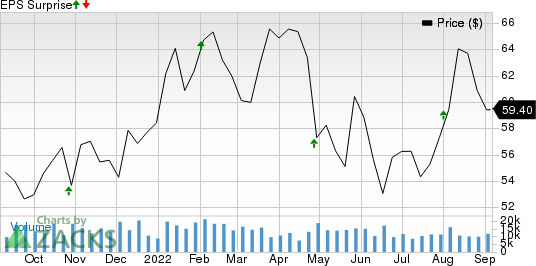 Aflac Incorporated Price and EPS Surprise