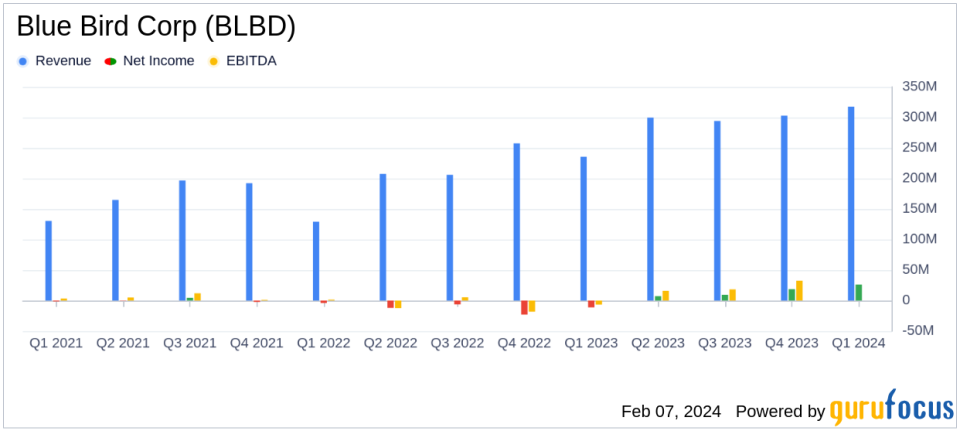 Blue Bird Corp (BLBD) Soars with Record Q1 Earnings, Raises 2024 Outlook