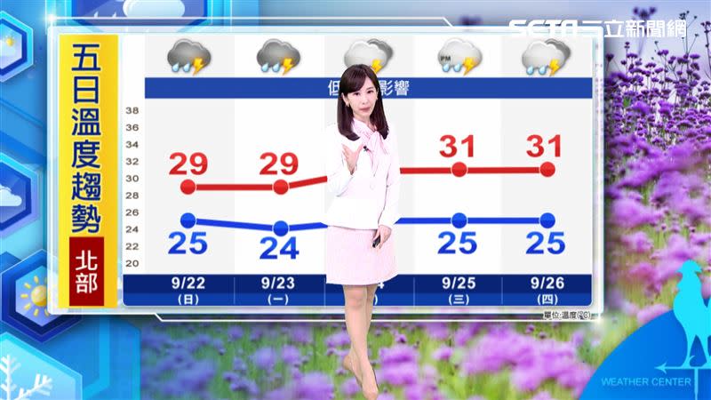 連日降雨，北市高溫約在29至31度左右