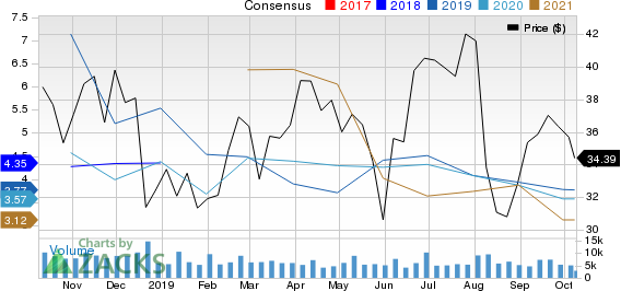 Delek US Holdings, Inc. Price and Consensus