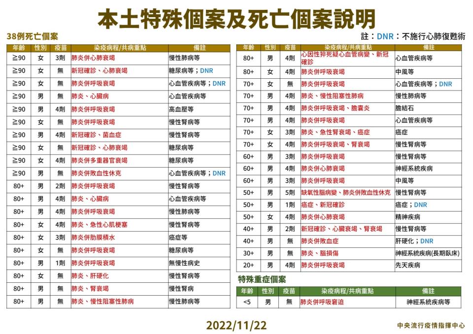 03 1122本土死亡個案說明