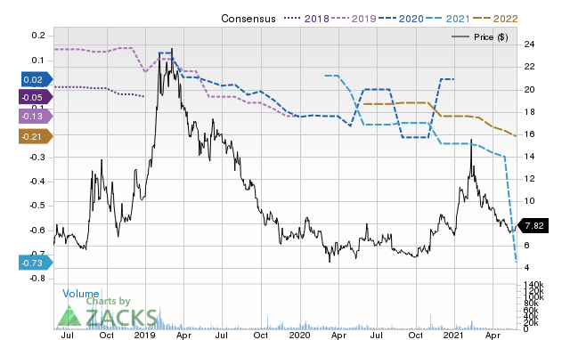 Price Consensus Chart for CRON