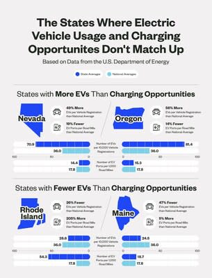 US: EV Chargers Will Eventually Outnumber Gas Stations