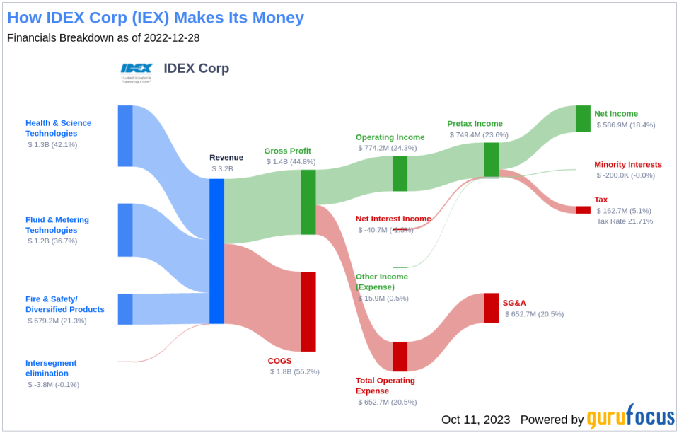 IDEX Corp's Dividend Analysis