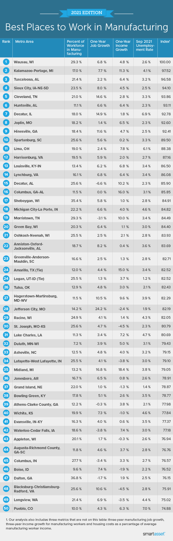 Image is a table by SmartAsset titled "Best Places to Work in Manufacturing."