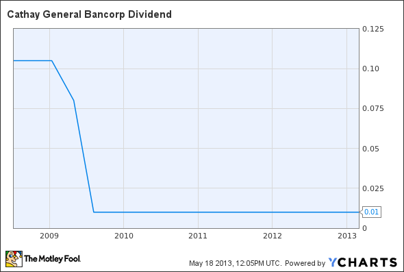 CATY Dividend Chart