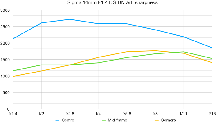 Sigma 14mm F1.4 DG DN Art lab graph