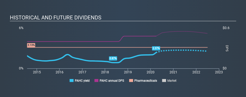 NasdaqGM:PAHC Historical Dividend Yield March 28th 2020