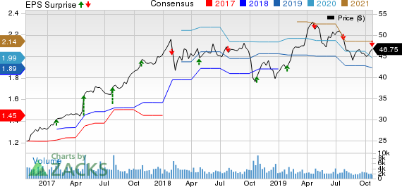 Graco Inc. Price, Consensus and EPS Surprise