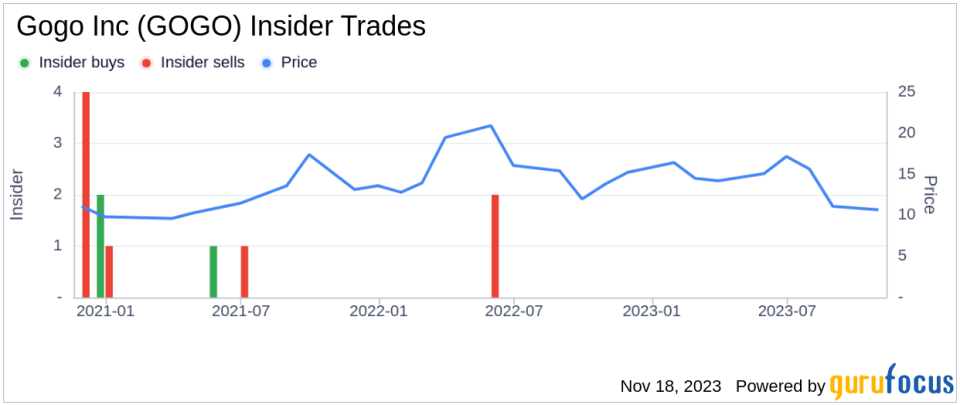 Insider Sell Alert: EVP, Chief People Exp. Officer Karen Jackson Sells 33,077 Shares of Gogo Inc (GOGO)