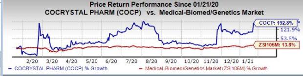 cocrystal pharma stock forecast tomorrow