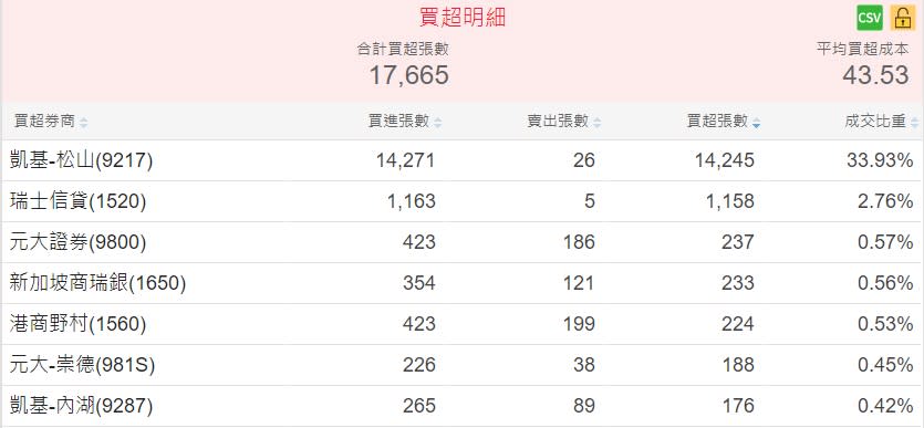 凱基松山（20）日大舉敲進1.4萬張（圖/翻攝自XQ全球贏家）